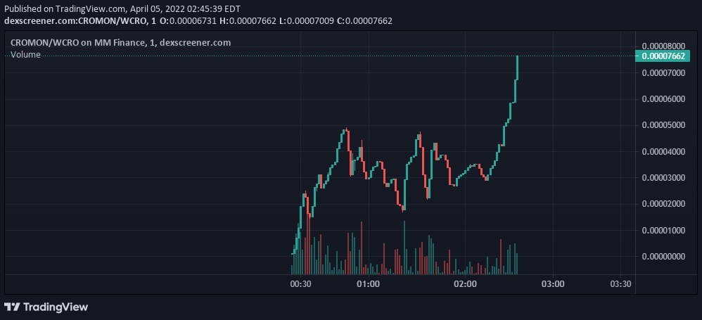 CrokemonCRO's tweet photo. 90k ATH 💹💹💹💹💹 #Cro #Crofam #Cronos @1goonrich @kris @cryptocom https://t.co/iSQdNWDmP4