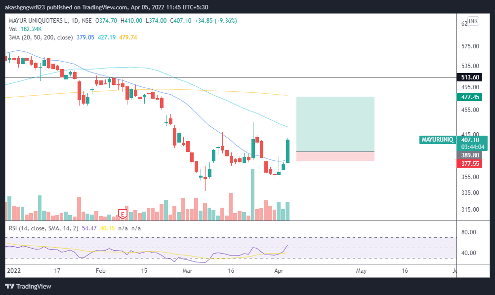 akashgngwr823's tweet photo. One more. Same setup. Same kinda move.
#ObservationAlpha
#ReversalTrades
#MayurUniq https://t.co/WrE6Lp12Us