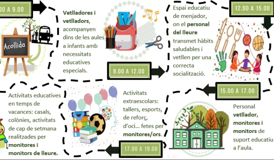 El #LLEURE Educació 100x100

S'encarrega de cobrir moltes de les necessitats que l'educació formal no pot assumir.

És una solució per a la conciliació de la vida familiar i laboral i també una solució en l'àmbit educatiu.

Més al Blog⬇️ lleureusoc.blogspot.com/2019/04/educac…