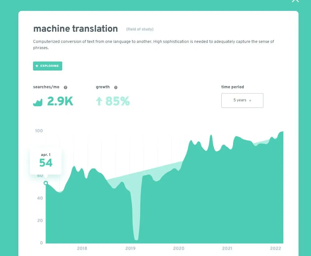 SandraWendland_'s tweet image. via #explodingtopics searches for &quot;machine translation&quot; continue to grow