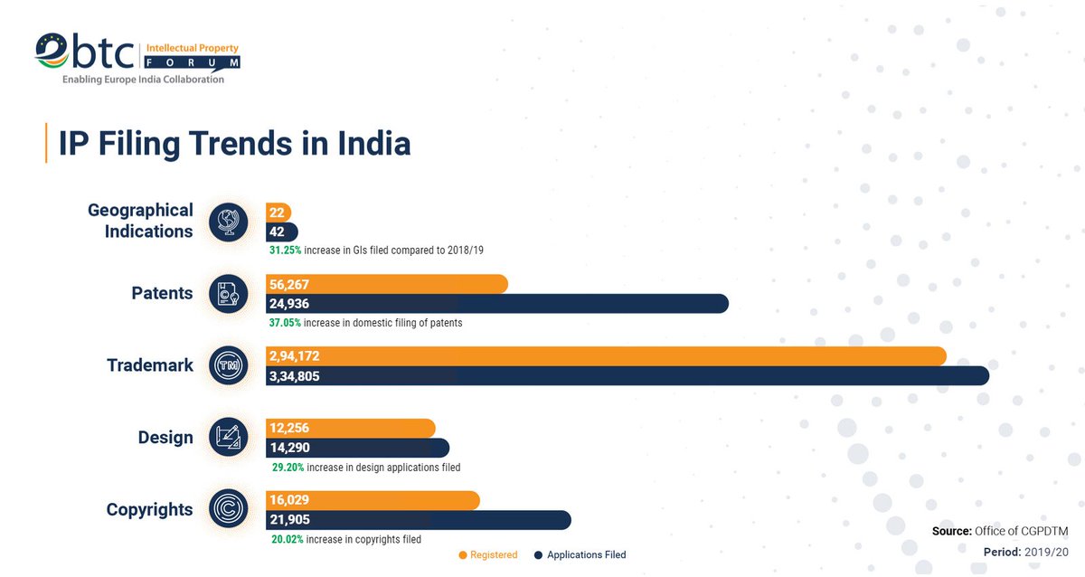 EBTC_EU's tweet photo. 4,27,309 applications were filed for various #IPRs in #India over 2019/20, representing an increase of 5.42%.
Over the last 3 years, more IPRs have been examined than filed by the Office of #ControllerGeneral of #Patents, #Designs, #Trademarks and #GeographicalIndications. https://t.co/PbT5OCDV2W