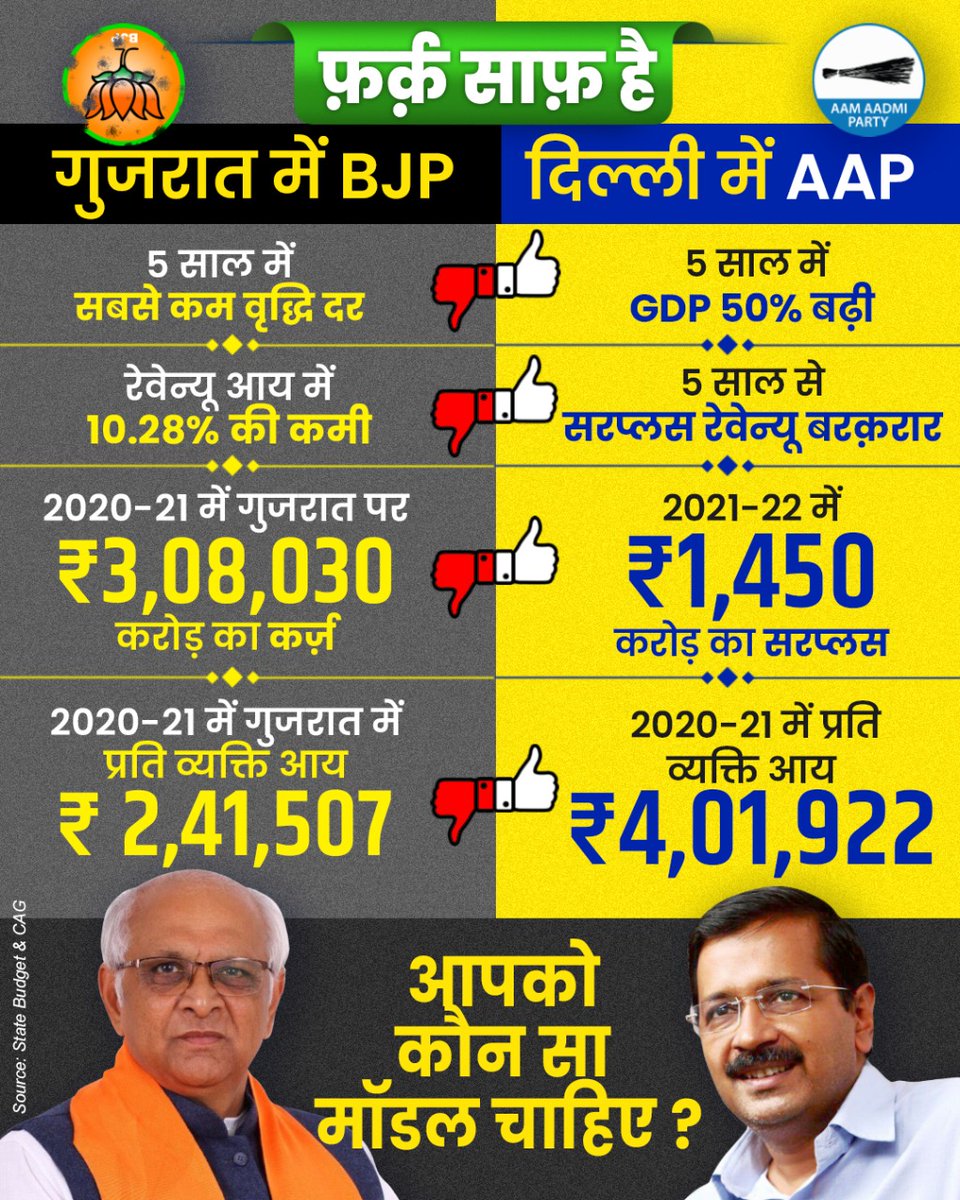 गुजरात को कौन सा Model चाहिए?

BJP 👇🏻                          AAP👇🏻
