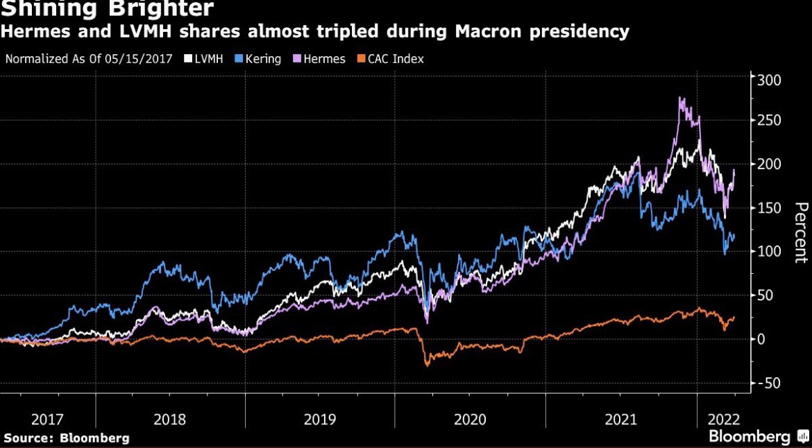 #DAX #News 05.04.2022 08:50

#Luxus ging unter #Macron als größter Gewinner hervor, als er die Steuern für die Reichen senkte. #Aktien wie #LVMH #Kering #Hermes haben sich seitdem im Wert mehr als verdreifacht.