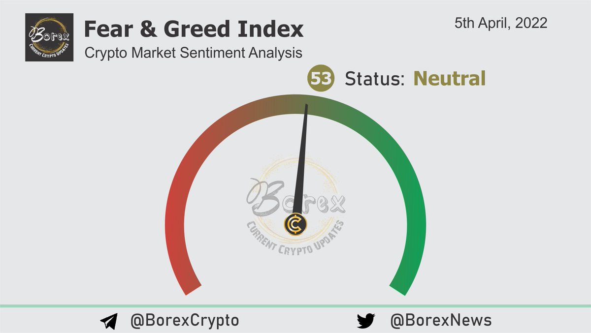 BorexNews's tweet photo. 5th April, 2022 #Crypto Market Fear & Greed Index @ 53%
#Borex #Bitcoin https://t.co/fyyXtP5qkX