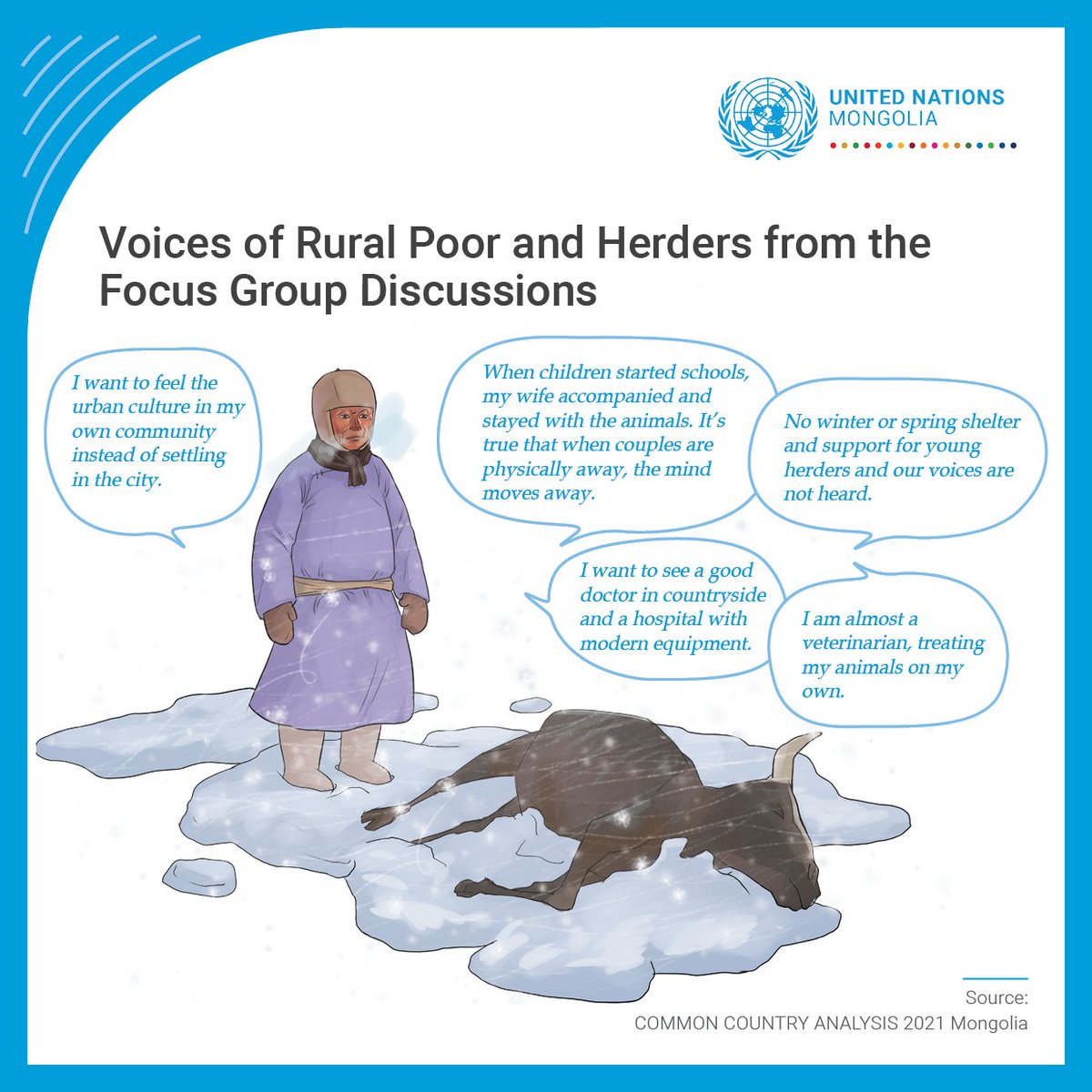 unmongolia's tweet photo. The livelihood of around 30% of the population or 169,706 nomadic or semi-nomadic herder households in Mongolia is highly vulnerable, depending on severe weather conditions with livestock often their only source of income. 
Listen to what they have to say! https://t.co/CgM1ECxd6p https://t.co/aCEXzF2njM