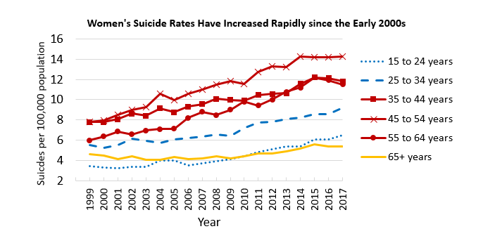 suicide rates for middle-aged white women have fucking DOUBLED in twenty years!!is doubled not enough? how many people need to die before we're willing to sit down and talk about how our cultural norms of suppressed emotions and aloof disinterest in one another is killing us?