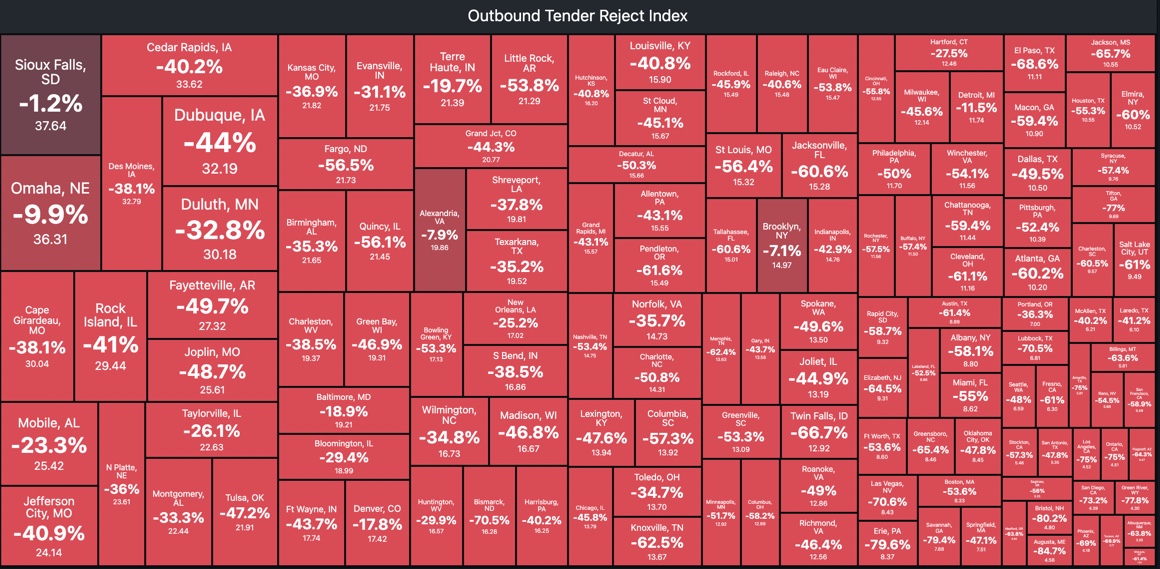 I can't remember a time in history, when the yoy comparison for tender rejections rates were red in EVERY SINGLE MARKET. Trucking capacity is loosening in every market across the US.