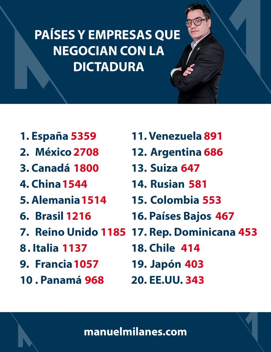 mmpizonero's tweet photo. Gracias a @LARESISTENCIAC2 tuvimos acceso a la base de datos del @MINCEX_CUBA estaremos publicando nombres y detalles de compañías por países que hacen negocio con la Dictadura de @DiazCanelB #SOSCuba https://t.co/W45M3zTPTj