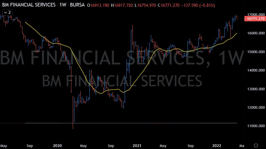 pipsnticks's tweet photo. So far so good , still rising &amp; UP with a series of HH/HL @ weekly 
#Financial #Plantation #Industrial 
#FBMKLCI $KLCI $EWM https://t.co/jwl2CKUItN