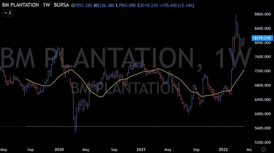 pipsnticks's tweet photo. So far so good , still rising &amp; UP with a series of HH/HL @ weekly 
#Financial #Plantation #Industrial 
#FBMKLCI $KLCI $EWM https://t.co/jwl2CKUItN