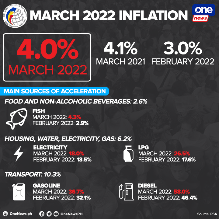 Inflation quickened in March, with fuel prices posting the largest jump compared to February.