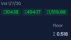 .<a href="/AlphaSharksNFT/">AlphaSharksNFT</a> looking to pick up even more steam after reaching nearly 2x from the recent floor. Further updates to the tool this week, one user utilizing it to make 7 ETH profit in ~2H, and the reveal incoming later this week...I'm still VERY bullish.