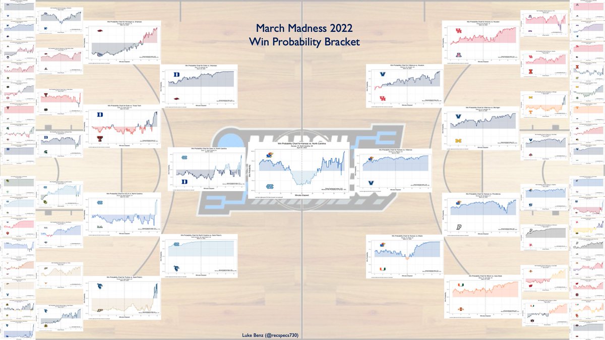 recspecs730's tweet image. 2022 March Madness bracket made out of win probability charts.
