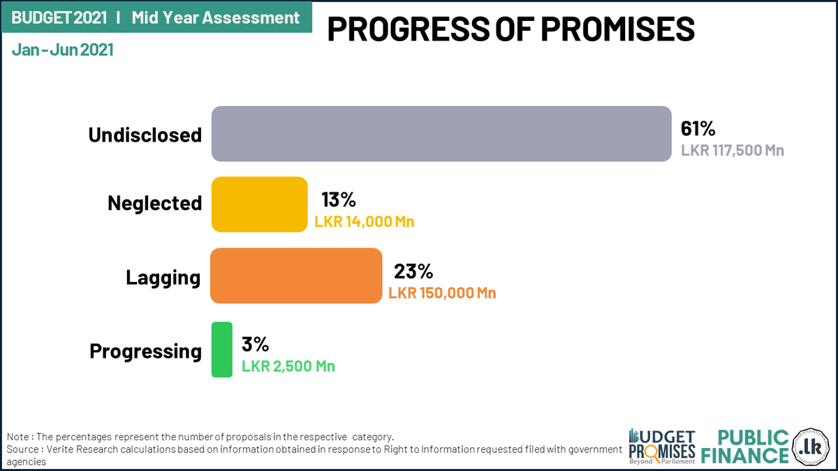 PublicFinanceLK's tweet photo. The lack of accountability of public funds is a key issue in #Lka's economy
#BudgetPromises aims to track #GoSL's performance in delivering on its promises
In 2021 ( Jan - June ) progress of LKR 117,500 Mn of public funds can't be tracked due to the lack of transparency.
1/2 https://t.co/h5Xy6hWoUf