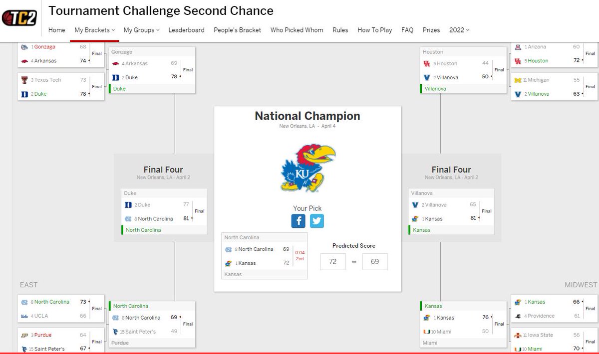 JohnnyLazenby's tweet photo. Best bracket I've ever done... Picked Kansas over UNC 72-69 EXACTLY from the sweet 16 in the @espn  second chance pool... not making money (yet, raffle), but WON some national brackets... #266 of 4 million entries; #1 in @ESPNLunardi  bracket; #1 Fans of @fsu 600... That was fun! https://t.co/lCxMnDWc58