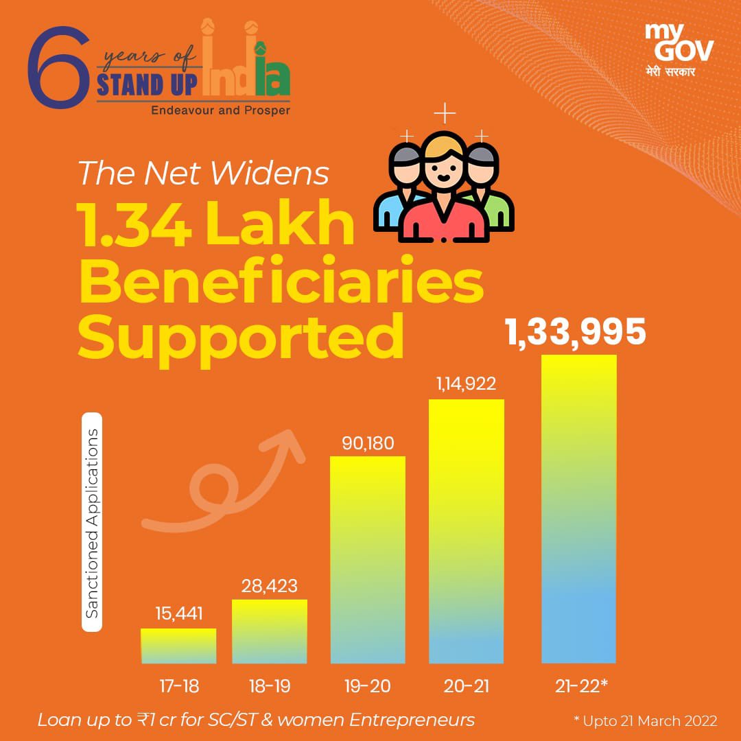 pradipsinhbjp's tweet photo. Promoting financial inclusion, empowering citizens!

#6YearsOfStandupIndia https://t.co/qF8nAlV46g