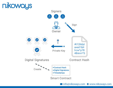 Nikoways's tweet photo. nikoContract Blockchain-based smart contracts allow users to easily create and sign contracts. Try #nikoContract FREE - https://t.co/WnQ7YvLAnY, a #BSC &amp; #Ethereum #blockchain based #SmartContract management solution, integrated with #GoogleWorkspace https://t.co/XdP6lla6xi