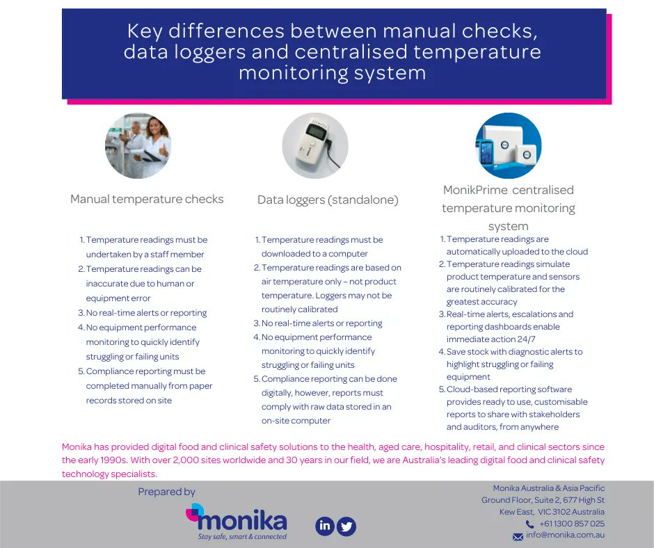 Monika_APAC's tweet photo. Ever wondered about the differences between centralised temperature monitoring, data loggers and manual temperature checks in clinical operations? Read our latest blog to find out! https://t.co/Yy74wJ42pa #monikaprime #digitaltemperaturemonitoringsystem #Monika #Blog https://t.co/i0jeexEsdl