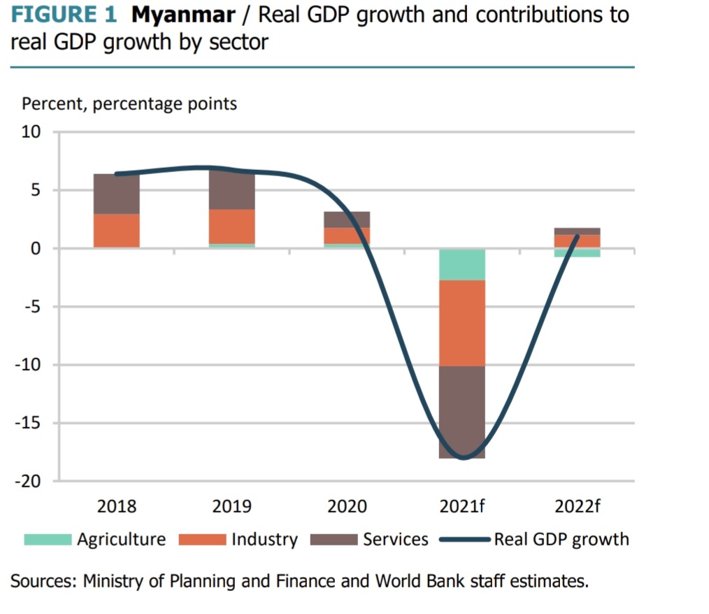 Tan_Hui_Yee's tweet photo. Higher gas prices will improve #Myanmar govt revenues and GDP, but that's unlikely 
to benefit most of the population, says  @WB_AsiaPacific Gas export earnings made up ~5% of GDP in FY21  #WhatsHappeningInMyanmar #UkraineWar https://t.co/f4LQAezYz5
