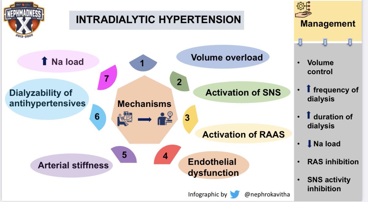 While eagerly waiting on the results of nephmadness, check this infographic on intradialytic hypertension, a common occurrence in our ESKD population. Thank you  <a href="/sophia_kidney/">Sophia Ambruso</a>, <a href="/Elena_Cervants/">Elena Cervantes</a> for helping me create this #NephMadness ,#nsmc2022, <a href="/NSMCInternship/">Nephrology Education Collective Internship</a> <a href="/AJKDonline/">AJKD</a>