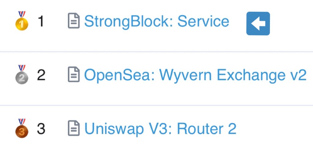 Not surprised to see $STRONG Move to number 1 spot. $388,454.62 (110.23 Eth) was spent in fees in the last 3 hours 🤯

Medium Article really got people in their feelings panic selling $STRONG 🤦🏽‍♂️ 

$STRONG will become scarce &amp; will become even more valuable !
