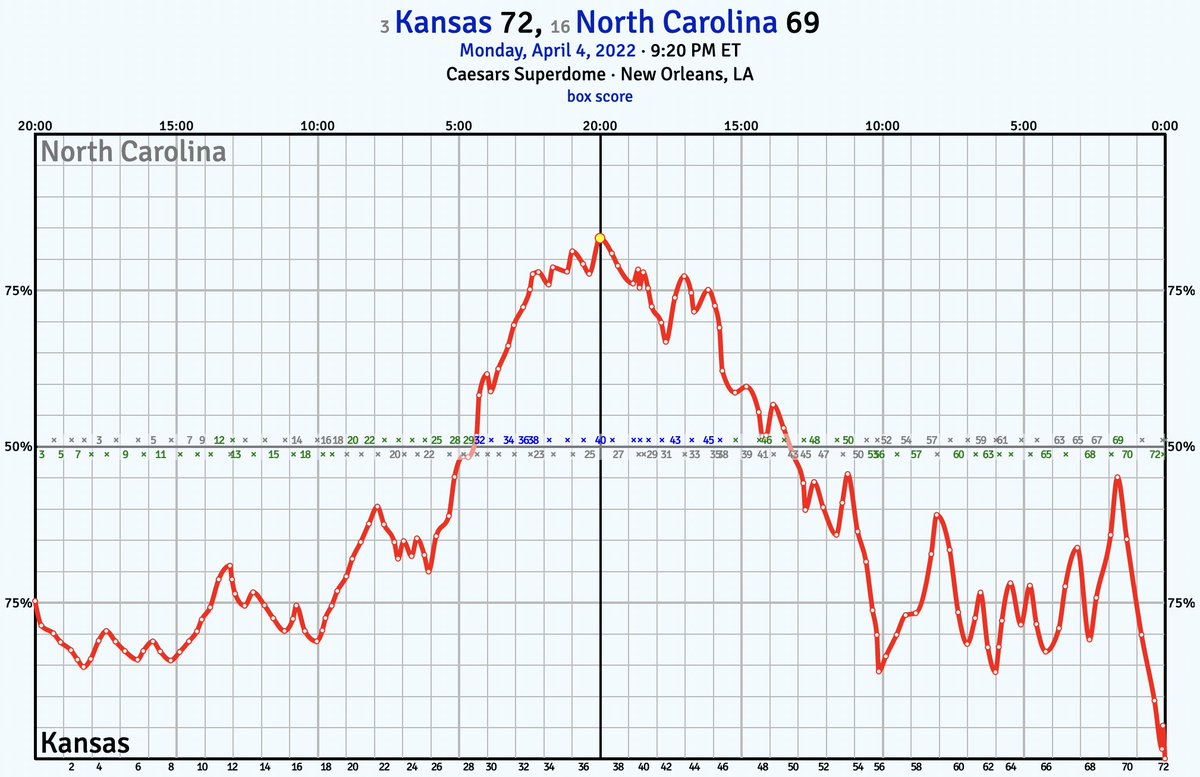 kenpomeroy's tweet photo. OK, kenpom out. As always, thanks for all the support, especially from all the Providence fans. Enjoy the offseason, everybody. https://t.co/xaANzRhWZm