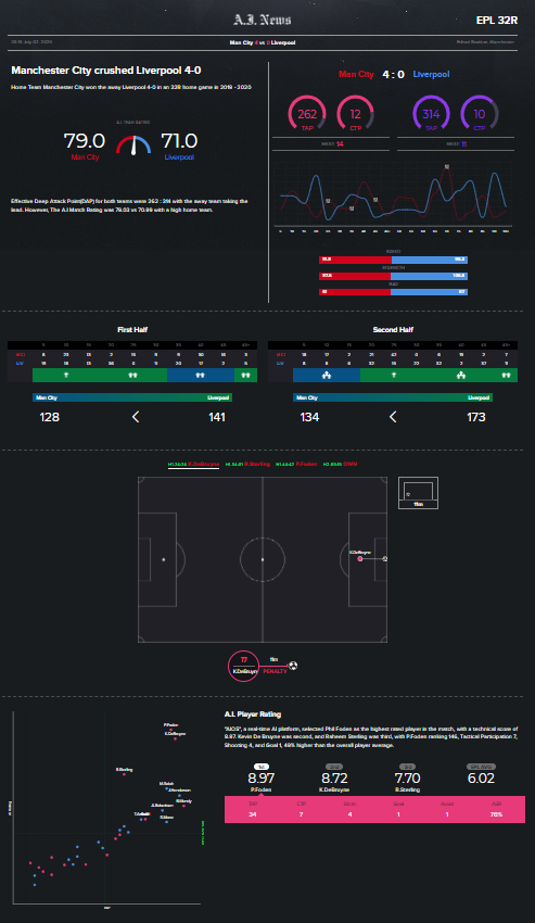 Jable_io's tweet image. MATCHisON's AI NEWS.
AI News automatically generates a summary of the match by AI, and you can also see AI data, timeline, and highlights. Even though football fans did not watch the game, they can imagine the game.
Manchester City 4 vs 0 Liverpool⚽️