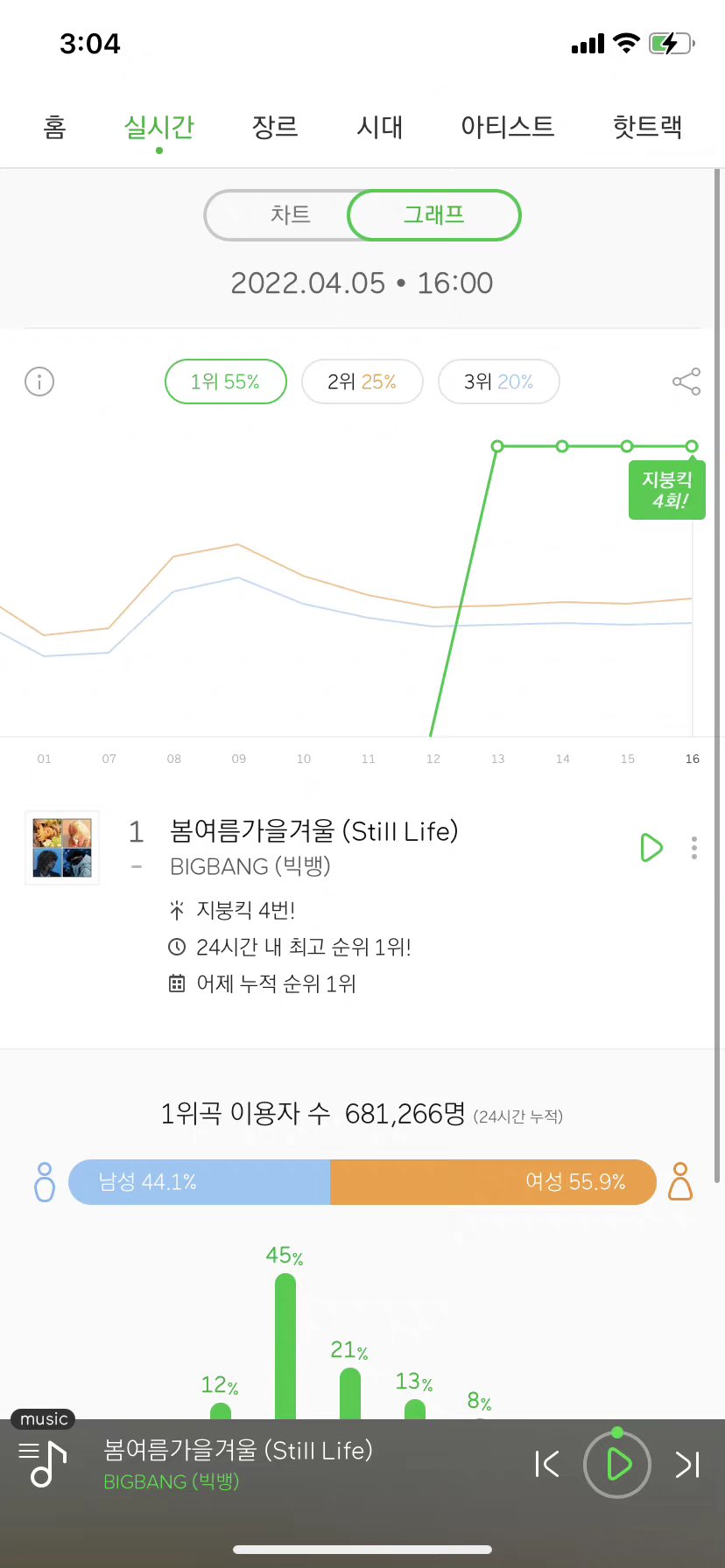 ミルドレッド on Twitter "7th roof hit for BIGBANG’s Still Life. MelOn