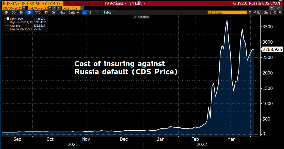 Treasury stops #Russia from paying debt through US accounts. Change comes as payment on country’s sovereign debt was due Mon. It is hard to see Russia avoiding default, unless it does something like transports planes of physical cash dollars or gold West.  bloomberg.com/news/articles/…