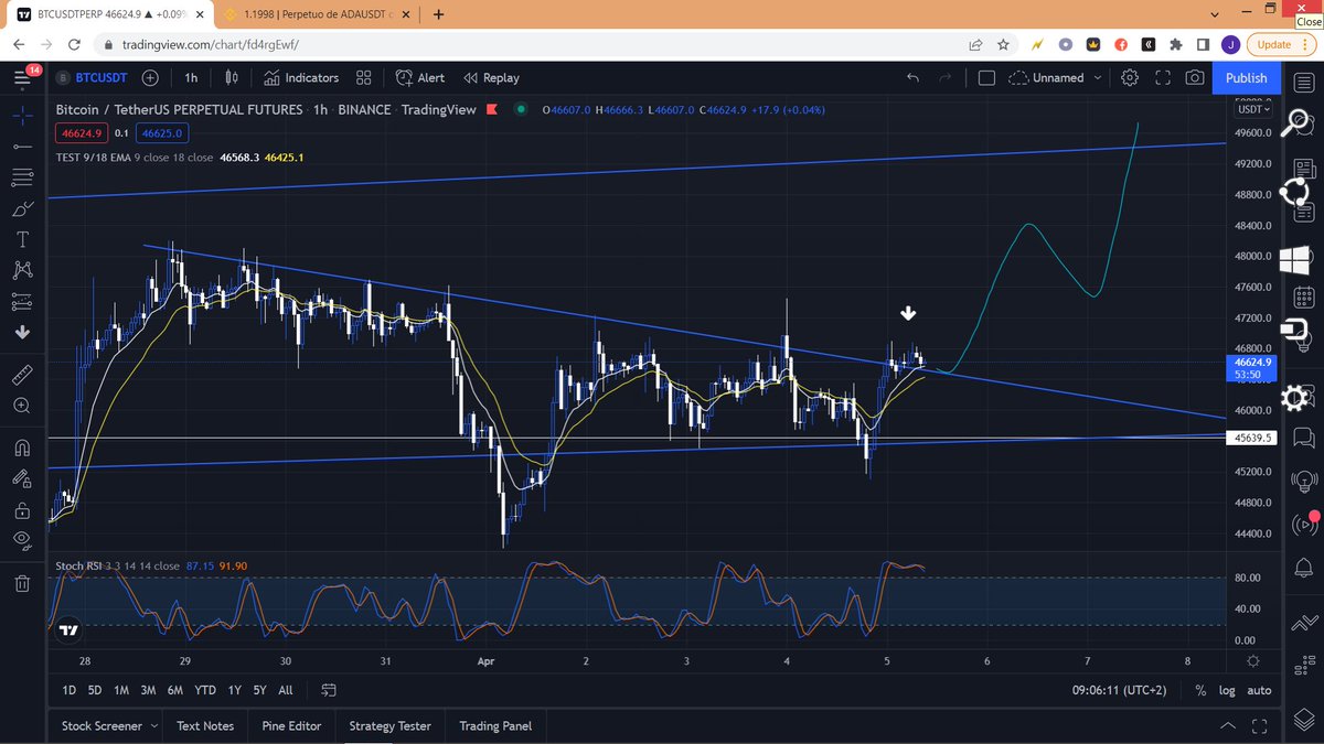 GazTrader's tweet photo. $BTC
Accumulating above the trend line after a break out, its a good signal https://t.co/boXLloqi22
