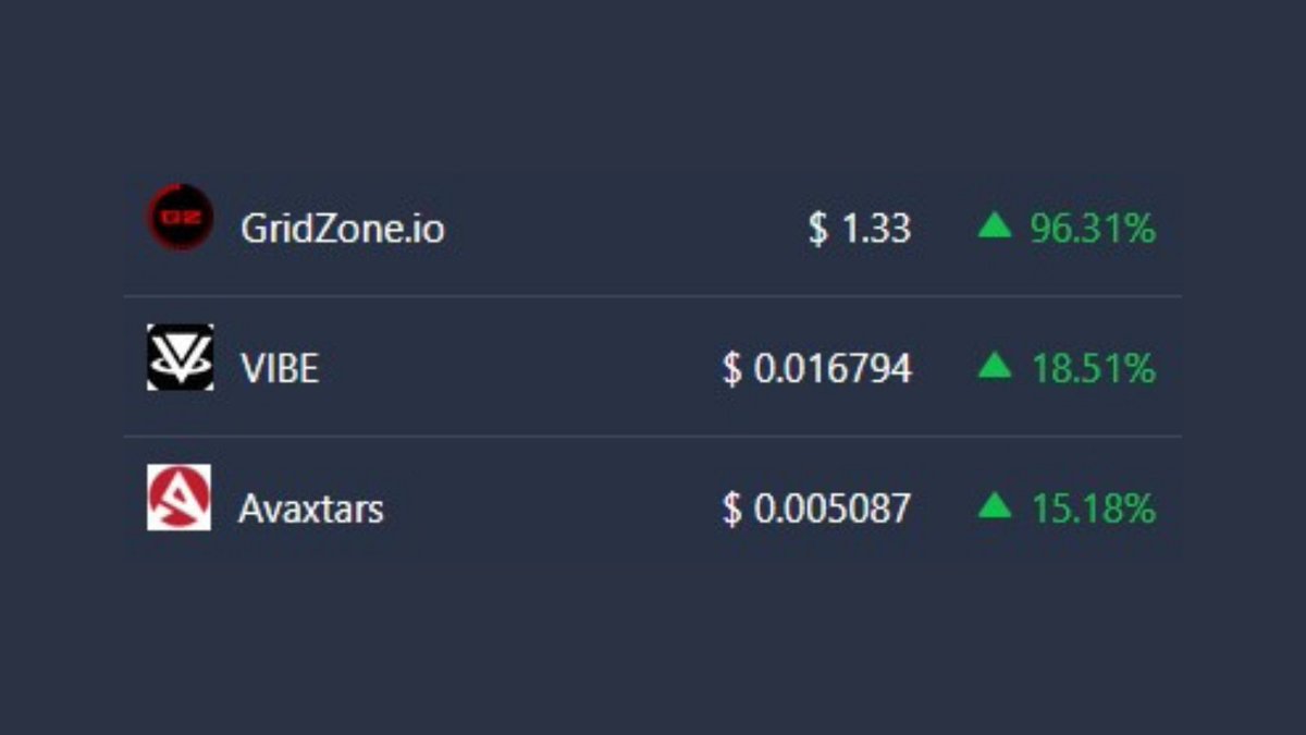 metaverseplane's tweet photo. Today's Top Rising Metaverse Coins #metaverse #gridzone #vibe #avaxtars @GridZoneDAO @VIBEHubVR @Avaxtars_Game https://t.co/ROv7KJ0c77