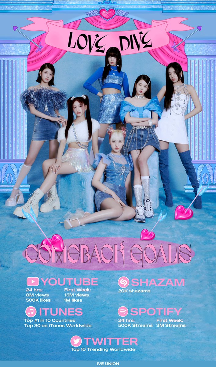 IVEassist's tweet photo. [📢] COMEBACK DAY REMINDERS

LOVE DIVE will be released later at 6pm KST, so we made this thread to compile everything (guides, tags, etc.) DIVES will need later and for the rest of the comeback period.

Starting with the comeback goals! https://t.co/mODnIVtBxH