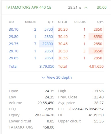Pro__Positive's tweet image. Reason for Taking the Tata Motors CE. Look at the Average Volume for the Whole Day.

Buy at 2.00pm to 3.00pm Massive Volume of More than 1CR and Huge OI Buildup 19L!

Results, Tata Motors 440 CE 22 to 32 ✅
28000+ Gains ✌🏼

Tradewaale ❤️