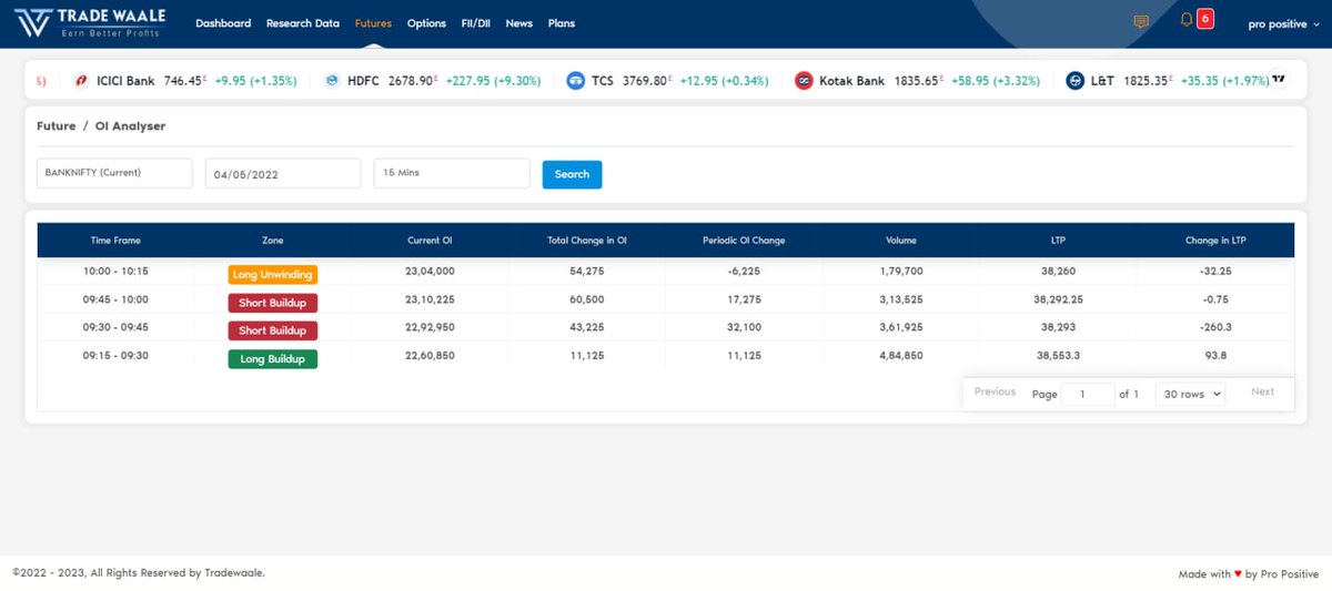 Pro__Positive's tweet image. Expecting Bank Nifty to Move up, Will Enter PE Only if it Breaks 38000!! Will Buy CE above 38400. Till then No Trade!!

#banknifty