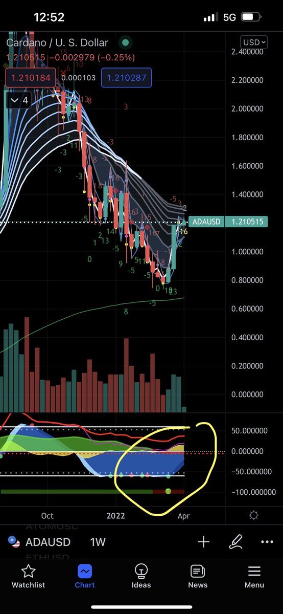 sneumeie's tweet photo. @Bitboy_Crypto Cardano with double green dots on weekly chart. Has never happened before. https://t.co/C6Nnwsc0Br