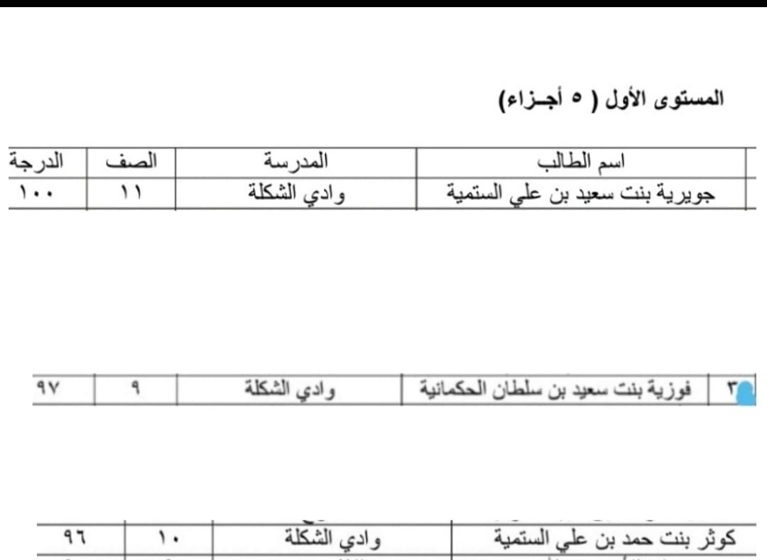 Smart4JBBA's tweet photo. #زادُ_الصالحين أعظم عمل يقوم به الإنسان في حياتة،حفظ كتاب الله فمن حفظ شيئ من القرآن كان شفيعاً له يوم القيامة.
#نبارك_لطالبات على حصولهن المركز الأولى في حفظ كتاب الله، ونشكر معلمات القرآن الكريم في منطقة أبوفشيغة على جهودهن المستمرة في تحفيظ كتاب الله. https://t.co/ILivaJDTH7