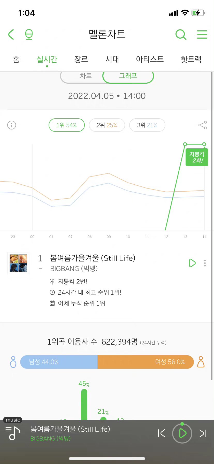 ミルドレッド on Twitter "4th roof hit for BIGBANG’s Still Life. MelOn