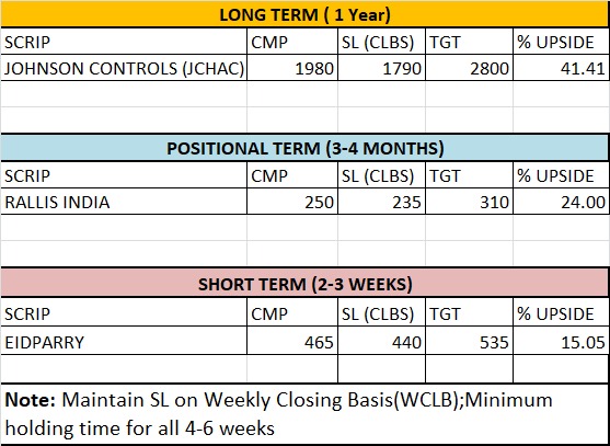 USacchitanand's tweet photo. #SPLMidcapStocks with @AnilSinghvi_ &amp; @deepdbhandari on @ZeeBusiness

Todays reco. via SPL Show

S #EIDPARRY - Exp. Upside 15%

P #RALLIS INDIA - Exp.Upside 24%

L #JCHAC (Johnson Controls-Hitachi) - Exp. Upside 41% https://t.co/86KAVDH9H5