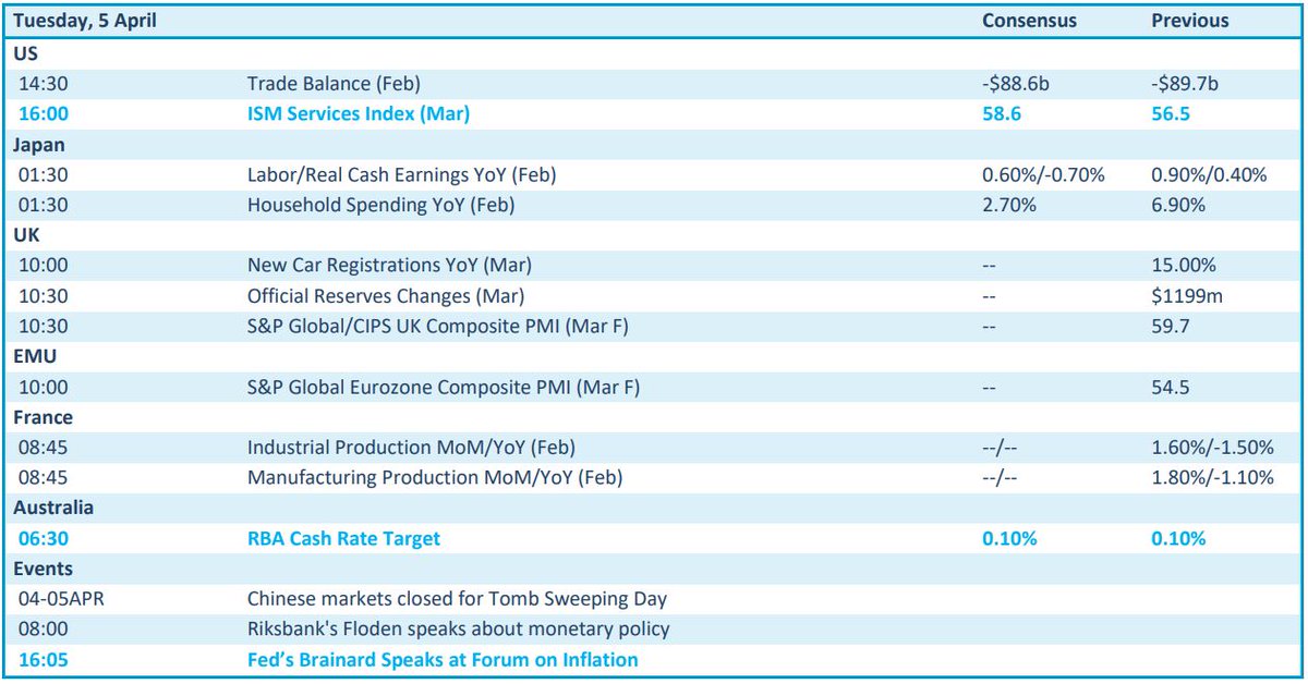 TSimonts's tweet photo. Goeie-macro-morgen, met PMI's
Bedrijfsresultaten
#WMMorrison
Investeerdersdag
#FactSetResearchSystems
#amsOSRAM
Div
#QuestForGrowth
Macro
- VS: ISM indicator (diensten, maart), handelsbalans (feb)
- VK, EU: S&P Global PMI sentimentsind. (maart)
- Frankrijk : ind. en verw prod https://t.co/1c9re8pFbQ