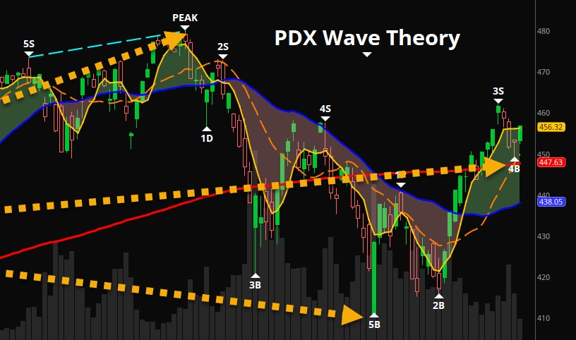 PDX_Options's tweet photo. $SPY Election Cycle Seasonality: Roadmap gives us a Blow Off Top April 2022! Enjoy this ride while it lasts! I've been on top of this chart since February - Why should it deviate now? https://t.co/OYgMDYAPDv