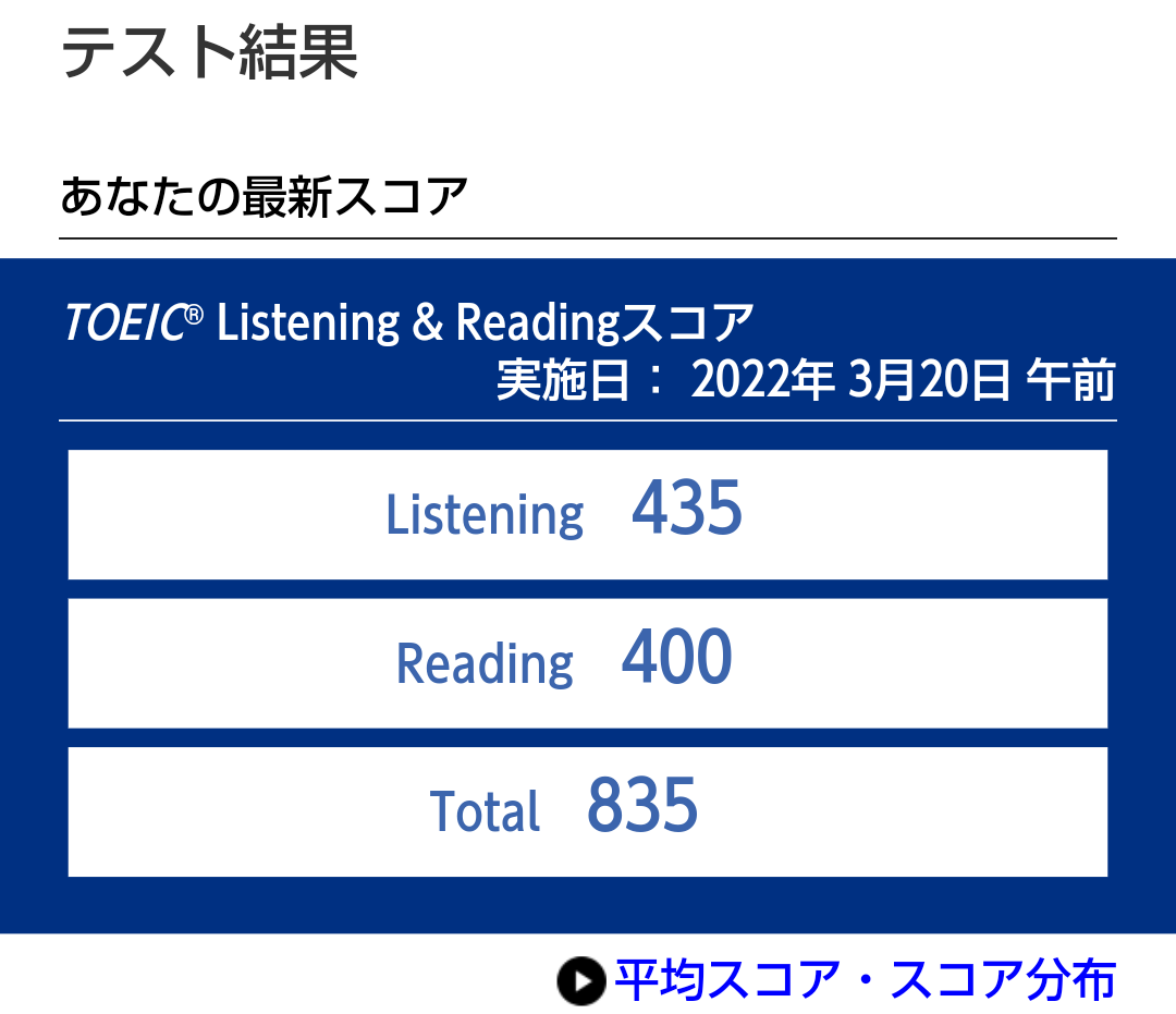 目標点いかなかった😭
5月にもう一回受けるのでリベンジしたいと思います！！
でも、とりあえず800とれてよかった！
#TOEIC