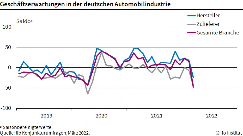 Die Erwartungen der deutschen #Autohersteller und ihrer Zulieferer sind im März so stark gesunken wie nie zuvor. Der Indikator für die gesamte Branche fiel auf -43,1 Punkte. #ifoUmfrage #Automobilbranche ifo.de/node/68852