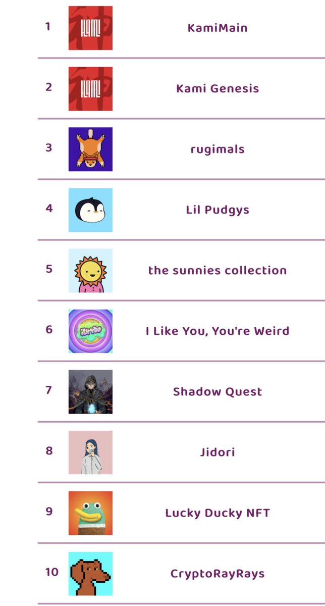 frediktion's tweet photo. The top🔟hot selling NFT collections on opensea in last 1 hour

WL spots open for @pebblefrens 

Check https://t.co/6iBskC6lAO  for instant updates on number of sales, more hot selling NFTs

#thenftscore #NFTGiveaway #NFTdrop #nftsales #nft #nftart #NFTCommunity #pebblefrens https://t.co/avZCO1O1QD