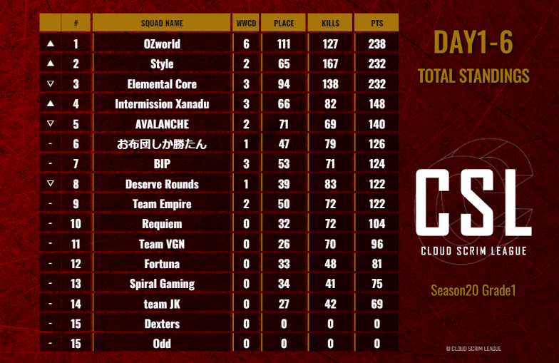 CSL_temp's tweet photo. 【CSL S20 Grade1 順位変動のお知らせ】

『Day1-6 TOTAL STANDINGS』のみ再掲いたしますのでご確認ください。
ご迷惑をおかけし、混乱を招くこととなり申し訳ございません。

CSL Season20 Grade1 Day1-6

Team Standings
#1 - OZworld
#2 - Style 
#3 - Elemental Core https://t.co/AdMC6J8L19