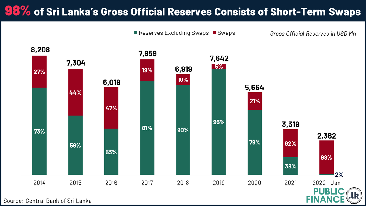 PublicFinanceLK's tweet photo. 98% of #SriLanka's gross foreign reserves constituted of short-term swaps as of Jan '22 whereas in 2019 it accounted only for 5%.

These swaps:

🟢help ease the problem of liquidity
🔴does not help improve reserve balance or solve the #EconomicCrisisLK in the long run https://t.co/uYUNRo3q6s