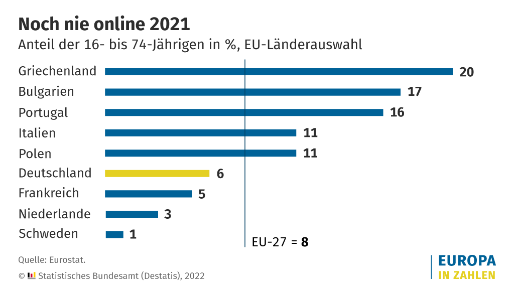 destatis's tweet photo. Leben offline? Für 3,8 Millionen Menschen in Deutschland ist das Realität - sie haben noch nie das #Internet genutzt. Weltweit hat mehr als ein Drittel der Bevölkerung keinen Zugang zum Internet. Mehr zu unserer #ZahlderWoche hier: https://t.co/WaBPQnXA3D https://t.co/mnH7PR6k62
