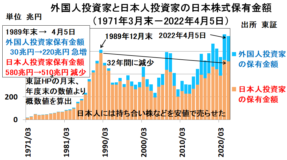 AdamSmith2sei's tweet photo. 外国に与えすぎで成長できない国=日本
日本株での獲得利益
32年間に外国人は日本株を100兆円買い越し+90兆円利益
日本人は70兆円資産減
政府はこの事実を知らない
知らないことが大問題
知らないから外国に与えすぎだらけ
豊かなアメリカに与えすぎ
成長する中国に与えすぎ
与えすぎの国は成長が不可能 https://t.co/4yTEOQuWU1