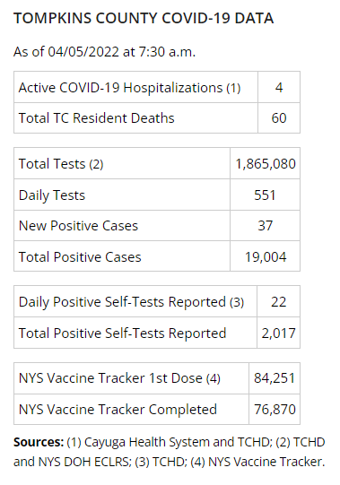 TCWholeHealth's tweet photo. Updated table: 4 hospitalizations, 37 new positive cases, &amp; 22 self-reported positive cases.

Taking a home test? If positive, report your result here: https://t.co/1gANQ7nHdF

#COVID19
#twithaca https://t.co/S9MyUe0Slr
