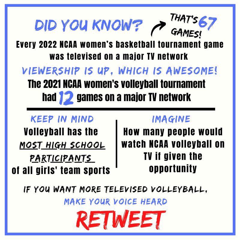 In all but 3 states 🏐 has the most high school participants of all girls’ team sports. Participation in our sport is 20% ⬆️ in NC only in recent years. 🇺🇸 WNT won its first Olympic Gold medal last summer. The upward trend shows that <a href="/NCAAVolleyball/">NCAA Women's Volleyball</a> needs to step up.