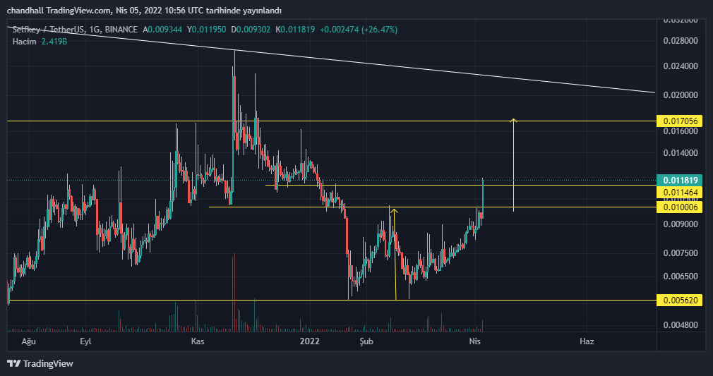 chartistkendal's tweet photo. #KEYUSDT  #keyusd #KEY $key kar aldım https://t.co/OzngLtpYXe